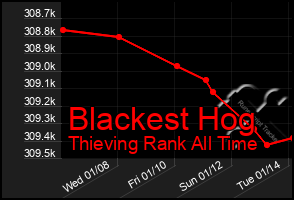 Total Graph of Blackest Hog