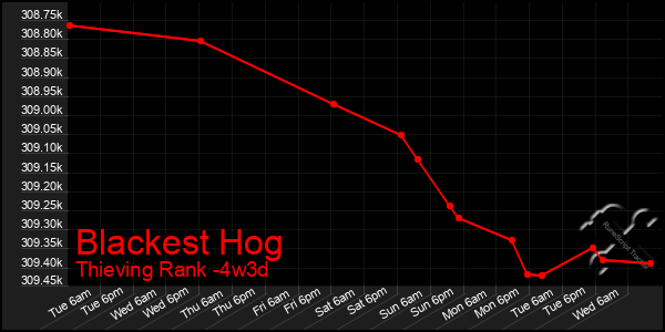 Last 31 Days Graph of Blackest Hog