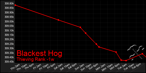 Last 7 Days Graph of Blackest Hog