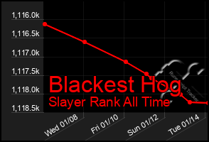 Total Graph of Blackest Hog