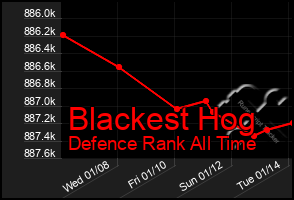 Total Graph of Blackest Hog