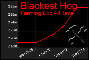 Total Graph of Blackest Hog