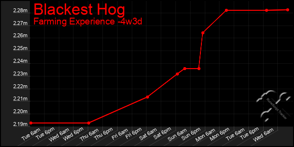 Last 31 Days Graph of Blackest Hog