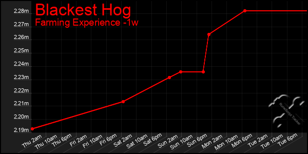 Last 7 Days Graph of Blackest Hog