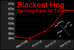 Total Graph of Blackest Hog