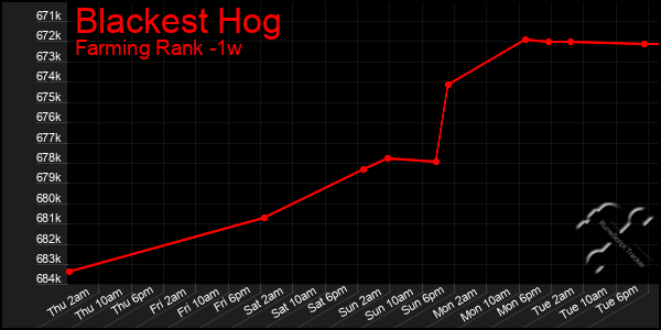 Last 7 Days Graph of Blackest Hog