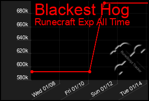 Total Graph of Blackest Hog