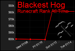 Total Graph of Blackest Hog