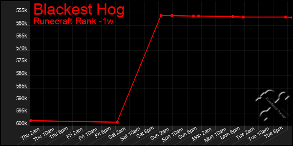 Last 7 Days Graph of Blackest Hog