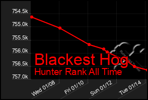 Total Graph of Blackest Hog