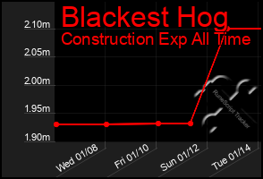 Total Graph of Blackest Hog