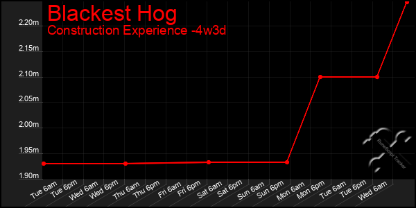 Last 31 Days Graph of Blackest Hog