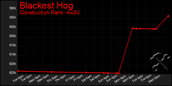 Last 31 Days Graph of Blackest Hog