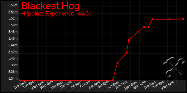 Last 31 Days Graph of Blackest Hog