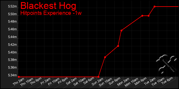 Last 7 Days Graph of Blackest Hog