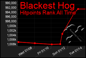 Total Graph of Blackest Hog