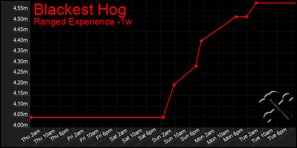 Last 7 Days Graph of Blackest Hog