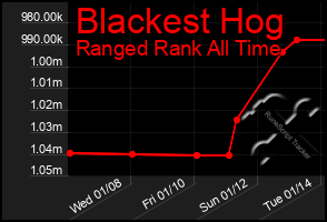 Total Graph of Blackest Hog