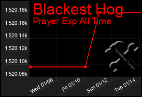 Total Graph of Blackest Hog