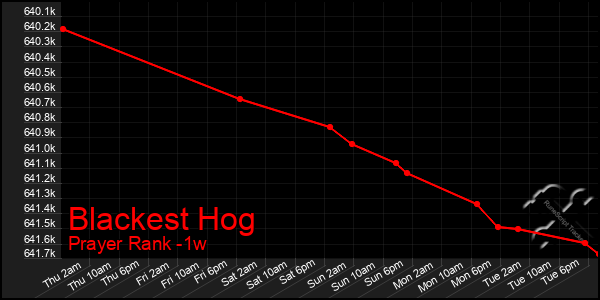 Last 7 Days Graph of Blackest Hog