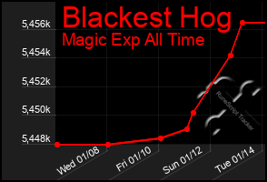 Total Graph of Blackest Hog