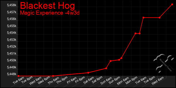 Last 31 Days Graph of Blackest Hog