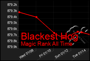 Total Graph of Blackest Hog