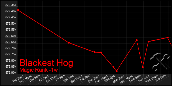 Last 7 Days Graph of Blackest Hog