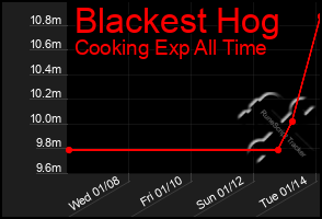 Total Graph of Blackest Hog