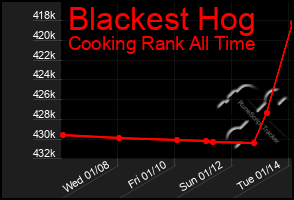 Total Graph of Blackest Hog