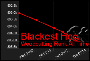 Total Graph of Blackest Hog