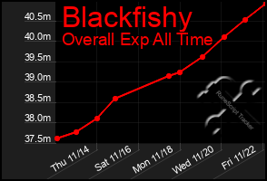 Total Graph of Blackfishy