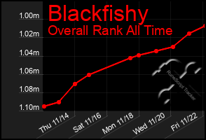 Total Graph of Blackfishy