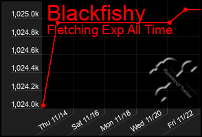 Total Graph of Blackfishy