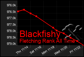 Total Graph of Blackfishy