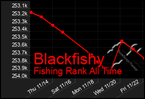 Total Graph of Blackfishy