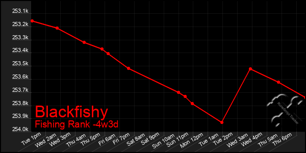 Last 31 Days Graph of Blackfishy