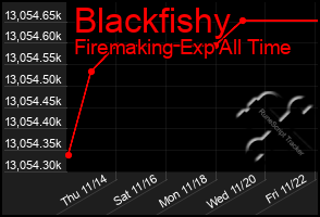 Total Graph of Blackfishy