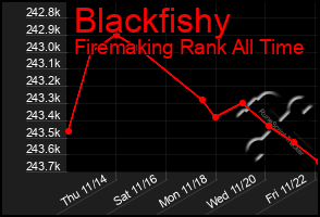 Total Graph of Blackfishy