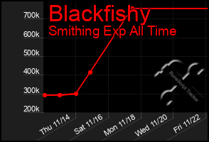 Total Graph of Blackfishy