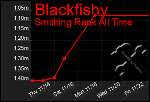 Total Graph of Blackfishy