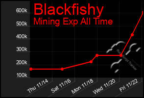 Total Graph of Blackfishy