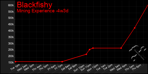 Last 31 Days Graph of Blackfishy