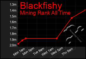 Total Graph of Blackfishy