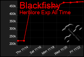 Total Graph of Blackfishy