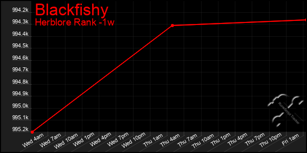 Last 7 Days Graph of Blackfishy