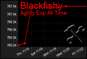 Total Graph of Blackfishy