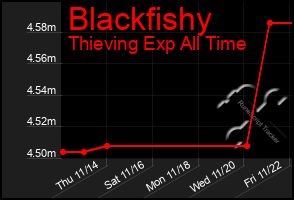 Total Graph of Blackfishy