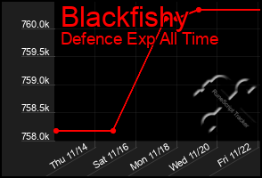 Total Graph of Blackfishy