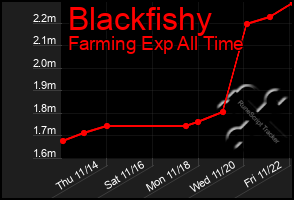 Total Graph of Blackfishy